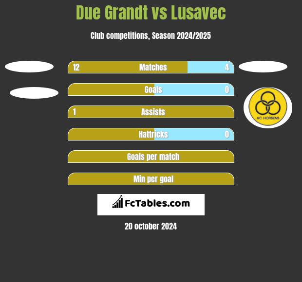 Due Grandt vs Lusavec h2h player stats