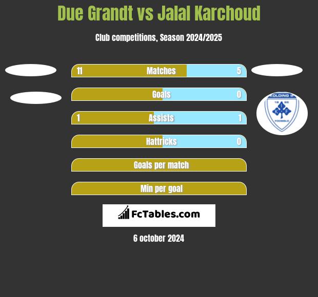 Due Grandt vs Jalal Karchoud h2h player stats