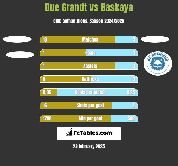 Due Grandt vs Baskaya h2h player stats