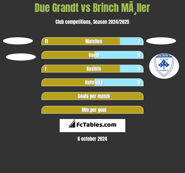 Due Grandt vs Brinch MÃ¸ller h2h player stats