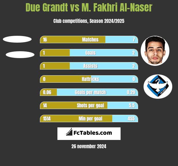 Due Grandt vs M. Fakhri Al-Naser h2h player stats