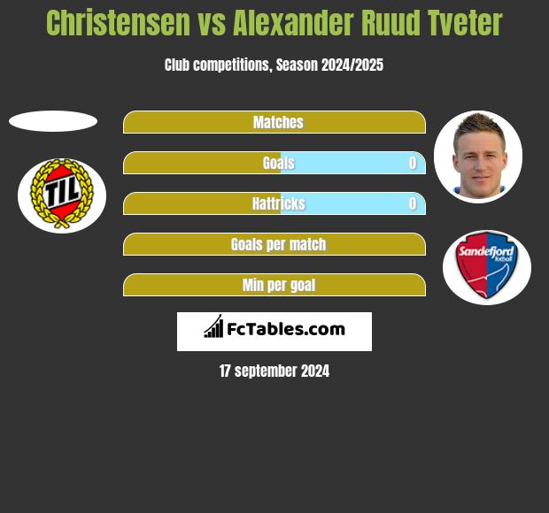 Christensen vs Alexander Ruud Tveter h2h player stats