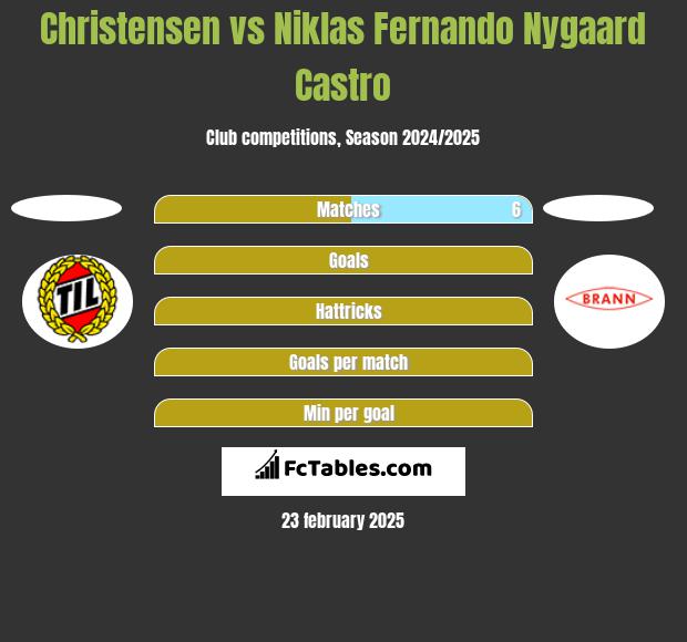 Christensen vs Niklas Fernando Nygaard Castro h2h player stats