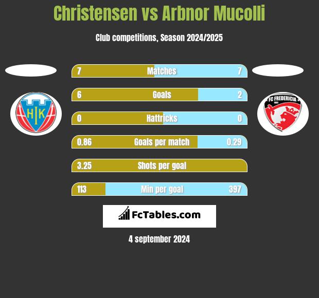 Christensen vs Arbnor Mucolli h2h player stats