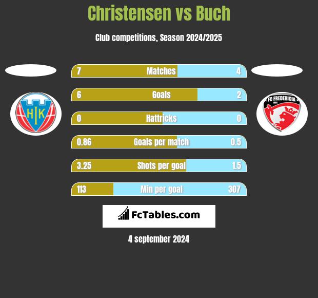 Christensen vs Buch h2h player stats