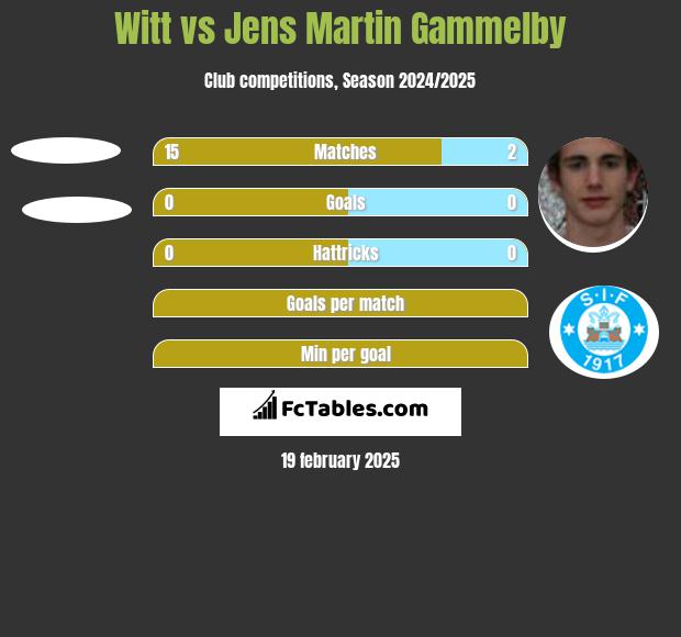 Witt vs Jens Martin Gammelby h2h player stats