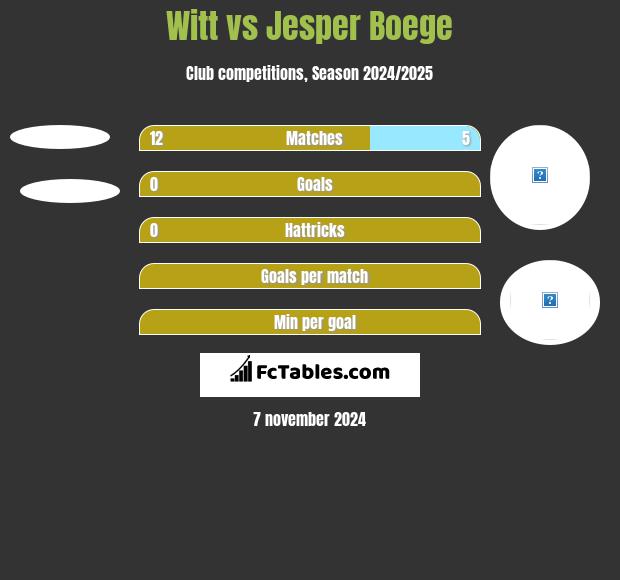 Witt vs Jesper Boege h2h player stats