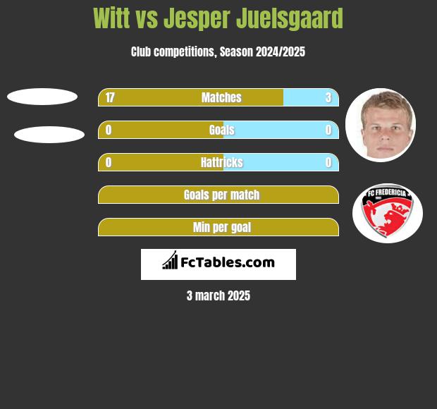 Witt vs Jesper Juelsgaard h2h player stats