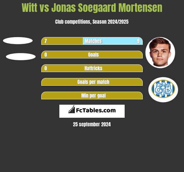 Witt vs Jonas Soegaard Mortensen h2h player stats