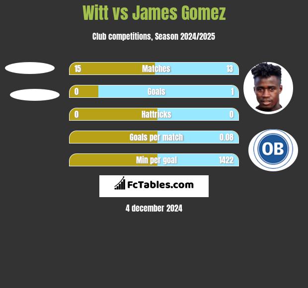 Witt vs James Gomez h2h player stats