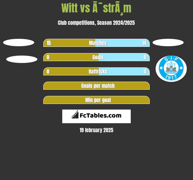 Witt vs Ã˜strÃ¸m h2h player stats