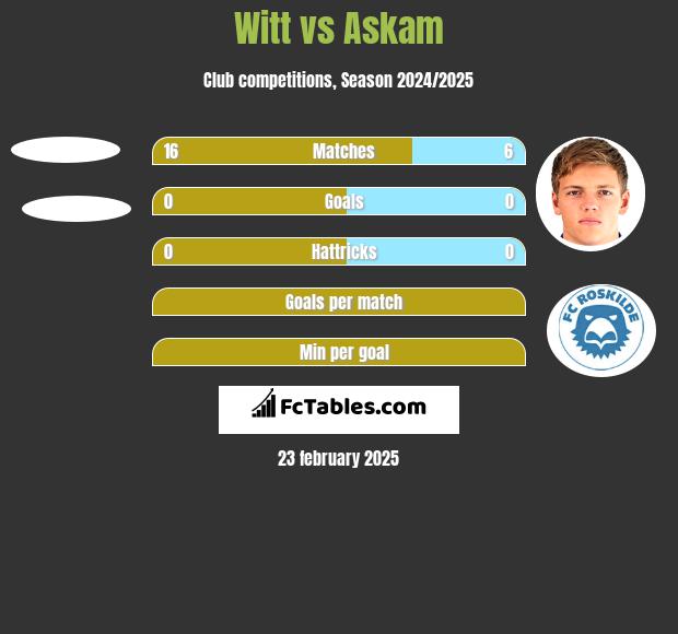 Witt vs Askam h2h player stats