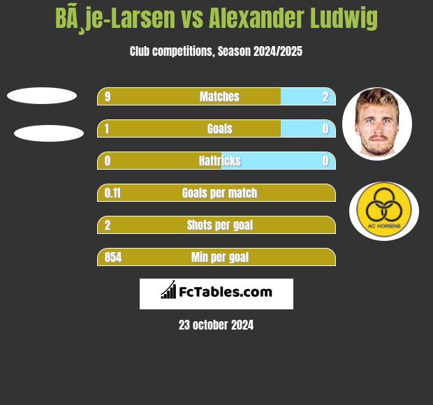 BÃ¸je-Larsen vs Alexander Ludwig h2h player stats