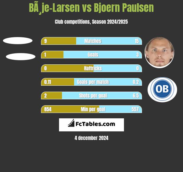 BÃ¸je-Larsen vs Bjoern Paulsen h2h player stats