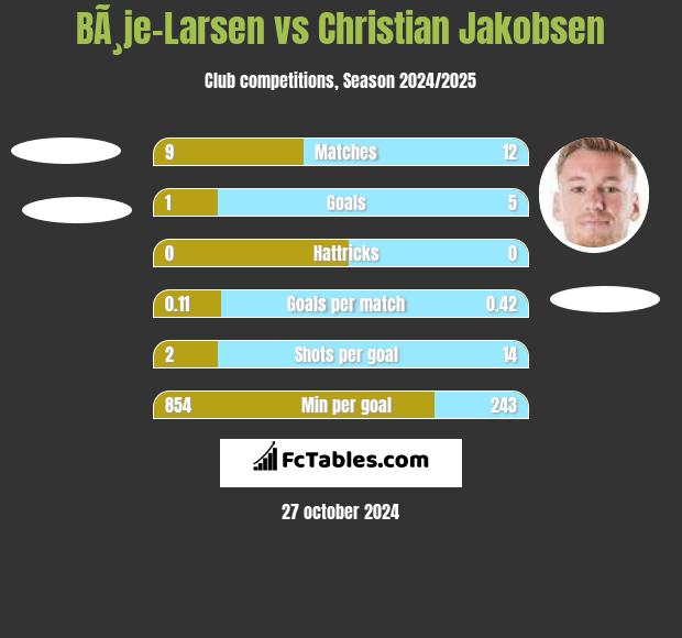 BÃ¸je-Larsen vs Christian Jakobsen h2h player stats