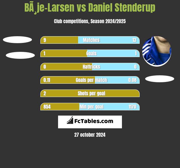 BÃ¸je-Larsen vs Daniel Stenderup h2h player stats