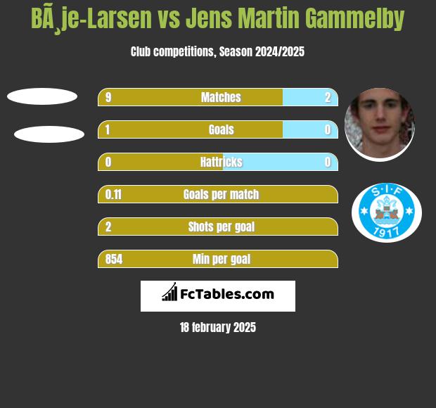 BÃ¸je-Larsen vs Jens Martin Gammelby h2h player stats