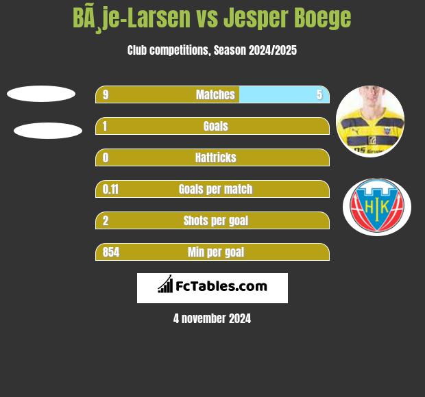 BÃ¸je-Larsen vs Jesper Boege h2h player stats