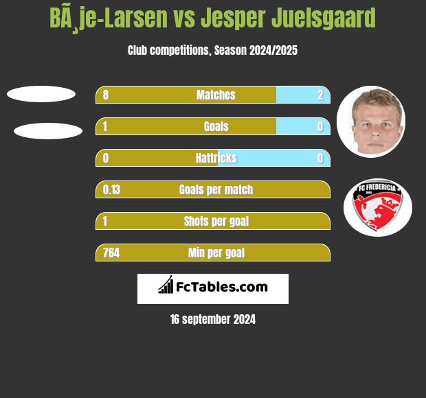 BÃ¸je-Larsen vs Jesper Juelsgaard h2h player stats