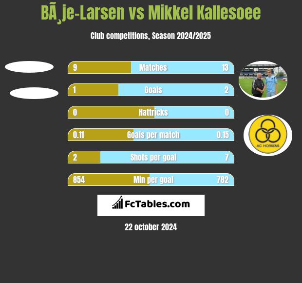 BÃ¸je-Larsen vs Mikkel Kallesoee h2h player stats