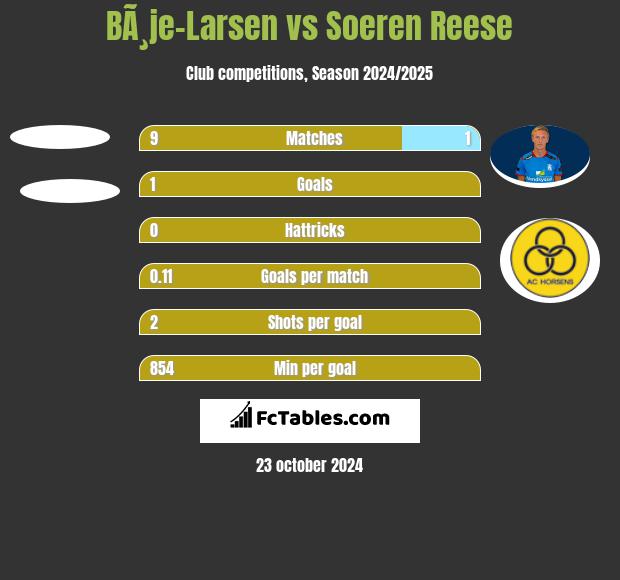 BÃ¸je-Larsen vs Soeren Reese h2h player stats