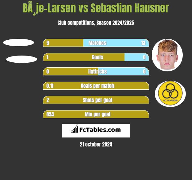 BÃ¸je-Larsen vs Sebastian Hausner h2h player stats