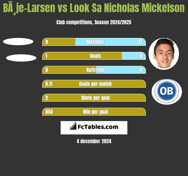 BÃ¸je-Larsen vs Look Sa Nicholas Mickelson h2h player stats