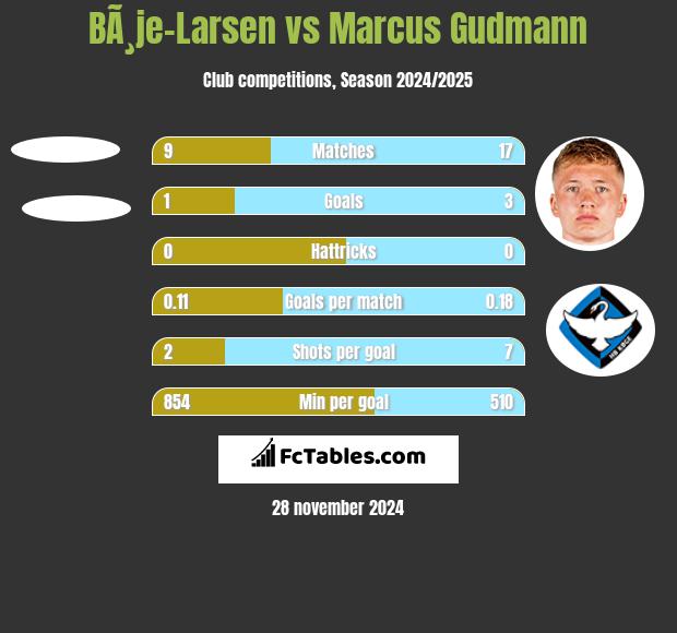 BÃ¸je-Larsen vs Marcus Gudmann h2h player stats