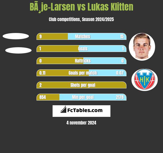 BÃ¸je-Larsen vs Lukas Klitten h2h player stats