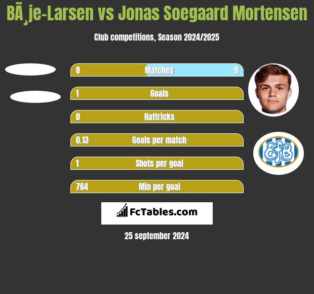 BÃ¸je-Larsen vs Jonas Soegaard Mortensen h2h player stats