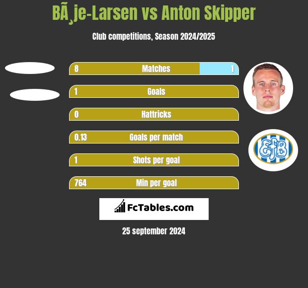 BÃ¸je-Larsen vs Anton Skipper h2h player stats