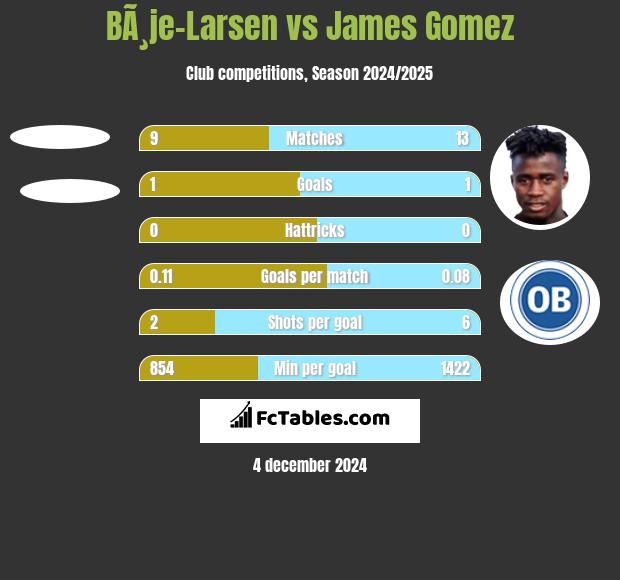 BÃ¸je-Larsen vs James Gomez h2h player stats