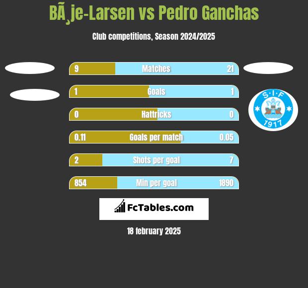 BÃ¸je-Larsen vs Pedro Ganchas h2h player stats