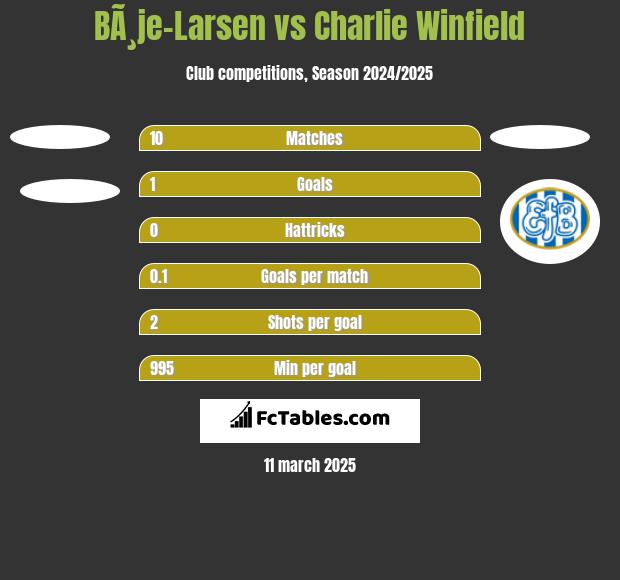 BÃ¸je-Larsen vs Charlie Winfield h2h player stats