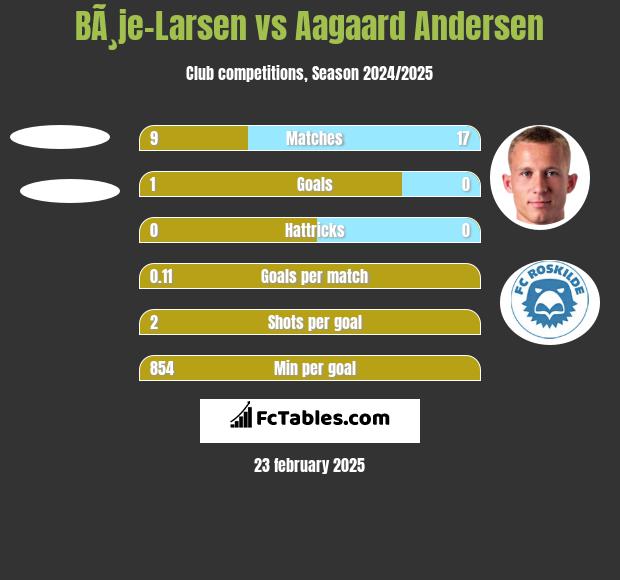 BÃ¸je-Larsen vs Aagaard Andersen h2h player stats