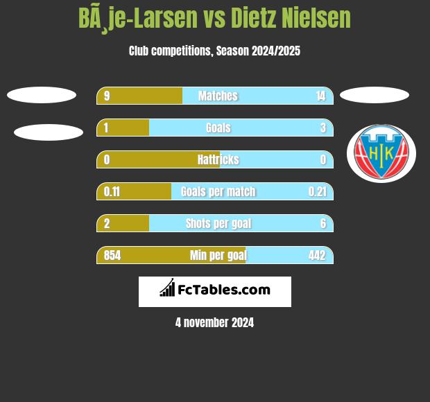 BÃ¸je-Larsen vs Dietz Nielsen h2h player stats