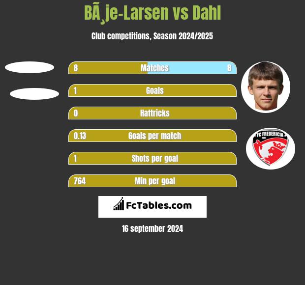 BÃ¸je-Larsen vs Dahl h2h player stats