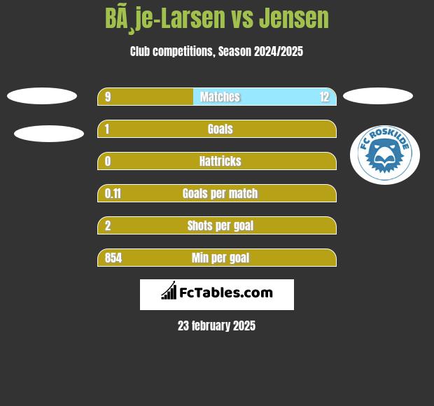 BÃ¸je-Larsen vs Jensen h2h player stats