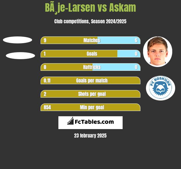 BÃ¸je-Larsen vs Askam h2h player stats