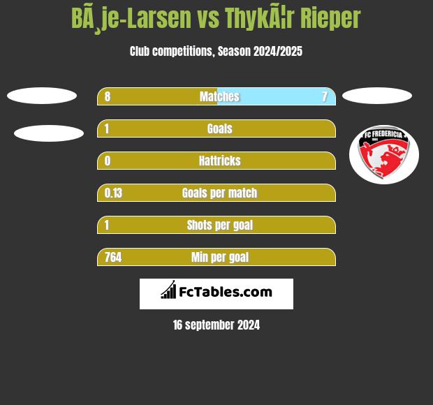 BÃ¸je-Larsen vs ThykÃ¦r Rieper h2h player stats