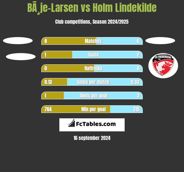 BÃ¸je-Larsen vs Holm Lindekilde h2h player stats