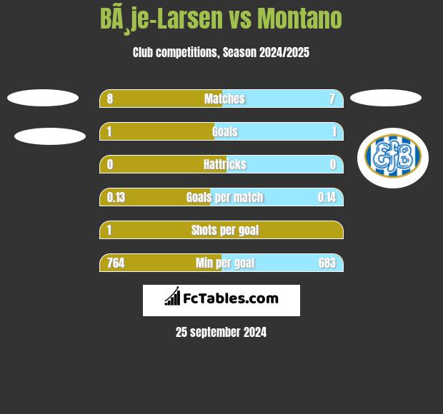 BÃ¸je-Larsen vs Montano h2h player stats