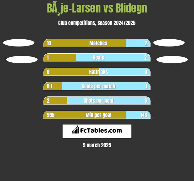 BÃ¸je-Larsen vs Blidegn h2h player stats