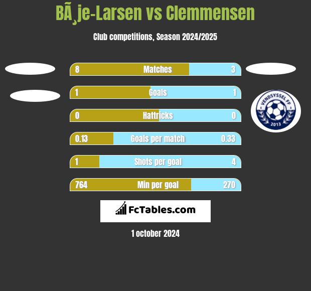 BÃ¸je-Larsen vs Clemmensen h2h player stats