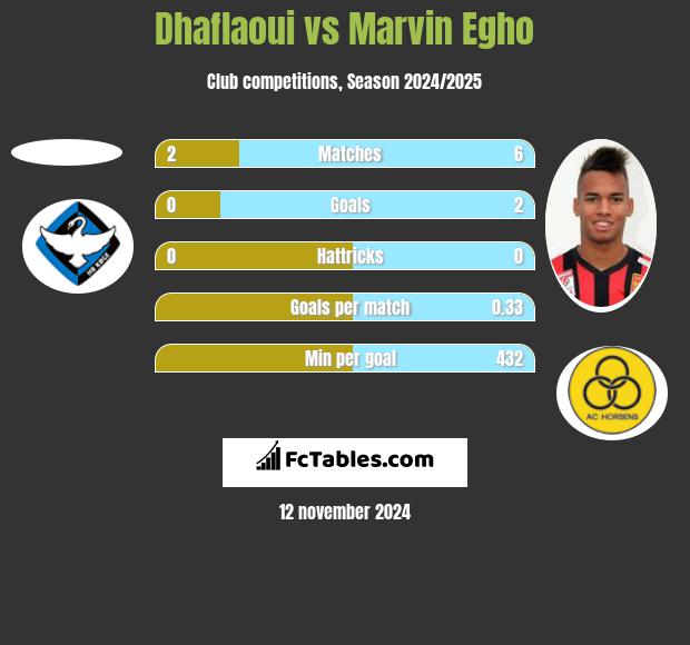 Dhaflaoui vs Marvin Egho h2h player stats