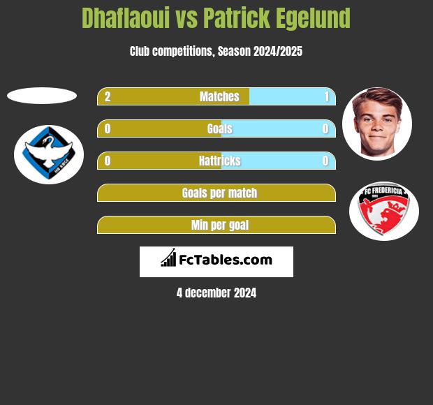 Dhaflaoui vs Patrick Egelund h2h player stats