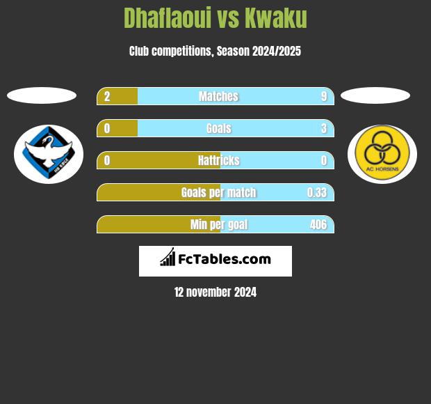 Dhaflaoui vs Kwaku h2h player stats