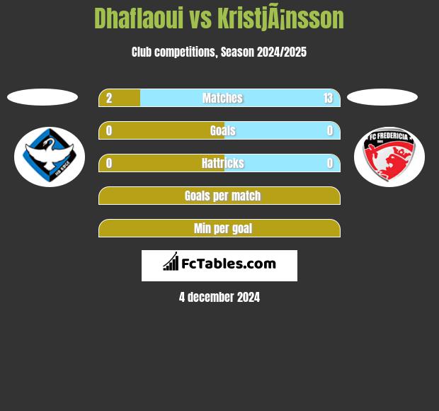 Dhaflaoui vs KristjÃ¡nsson h2h player stats