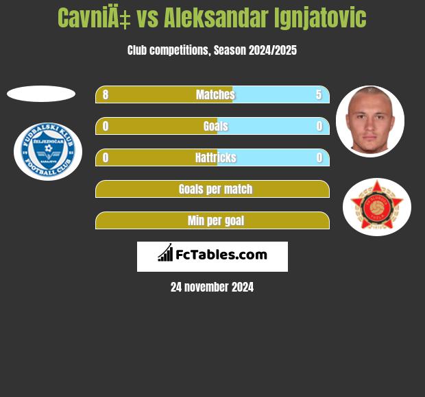 CavniÄ‡ vs Aleksandar Ignjatovic h2h player stats