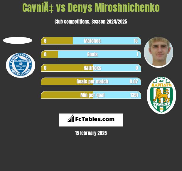 CavniÄ‡ vs Denys Miroshnichenko h2h player stats